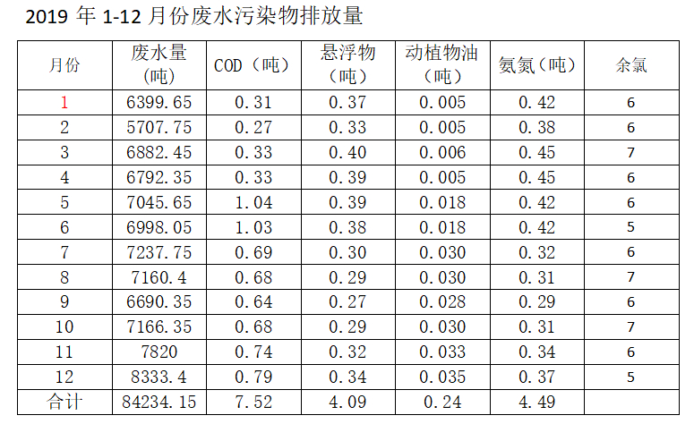 2019年污染物排放量